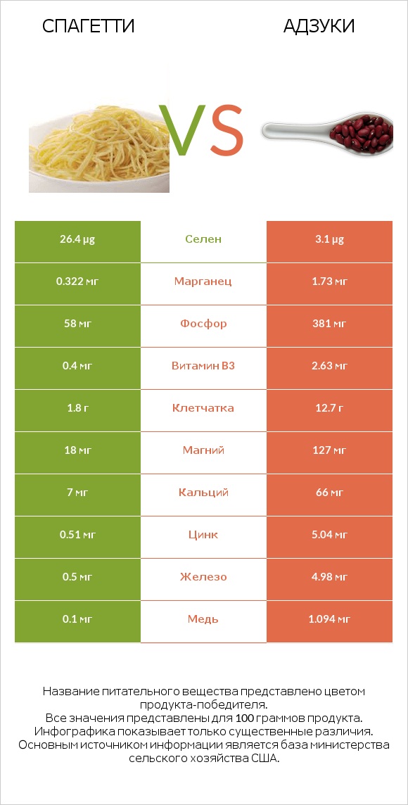Спагетти vs Адзуки infographic
