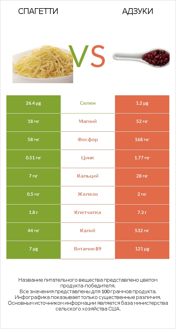 Спагетти vs Адзуки infographic