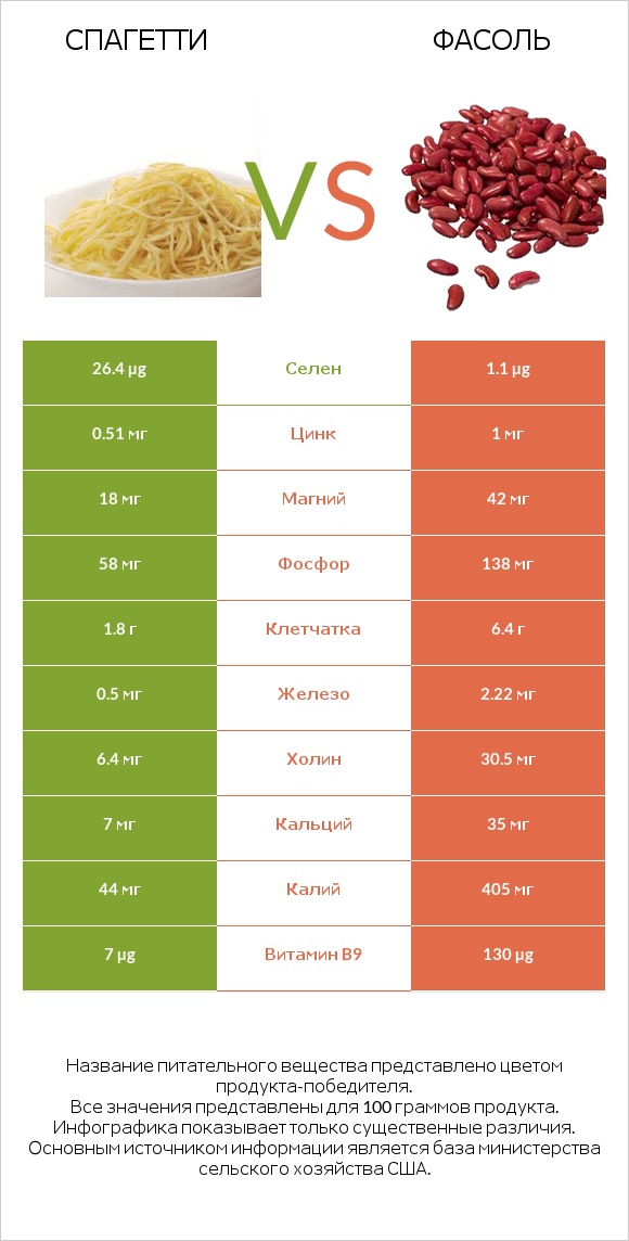 Спагетти vs Фасоль infographic