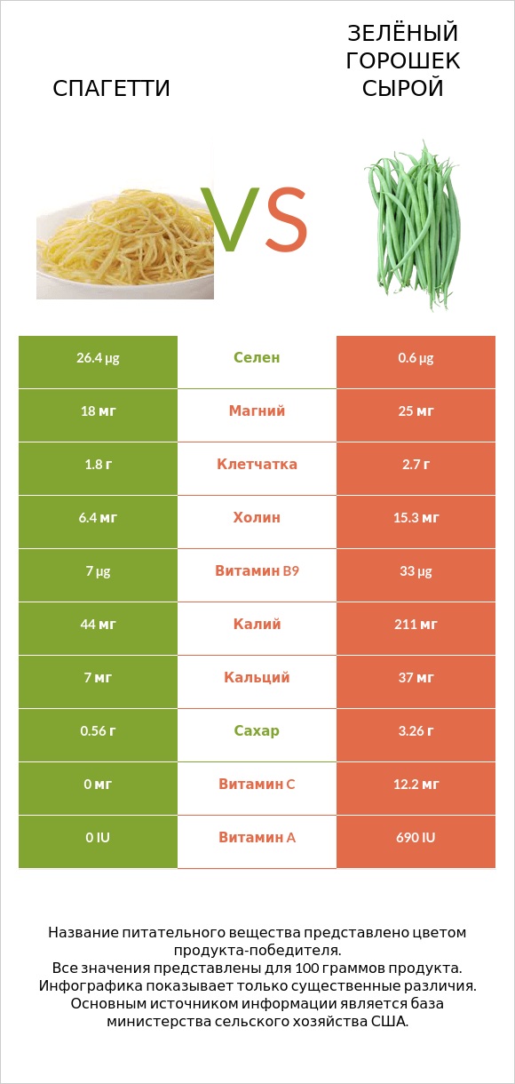 Спагетти vs Зелёный горошек сырой infographic