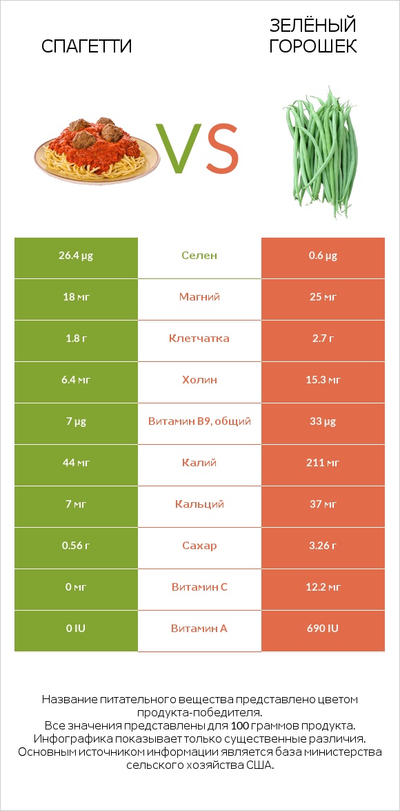 Спагетти vs Зелёный горошек infographic