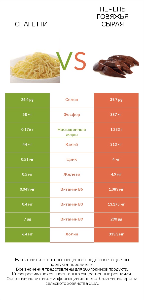 Спагетти vs Печень говяжья сырая infographic