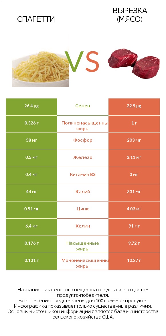 Спагетти vs Вырезка (мясо) infographic