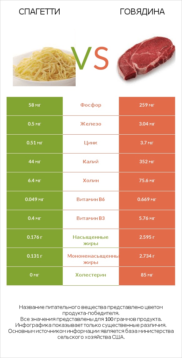 Спагетти vs Говядина infographic