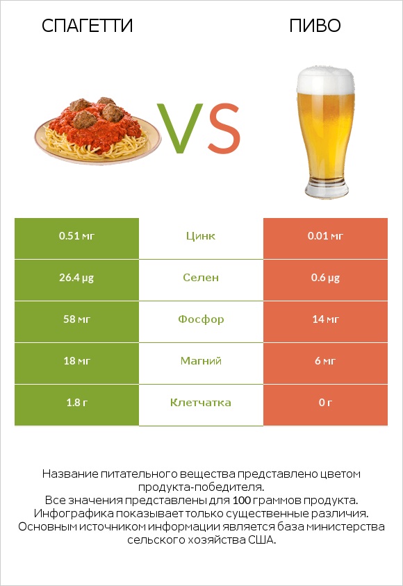 Спагетти vs Пиво infographic