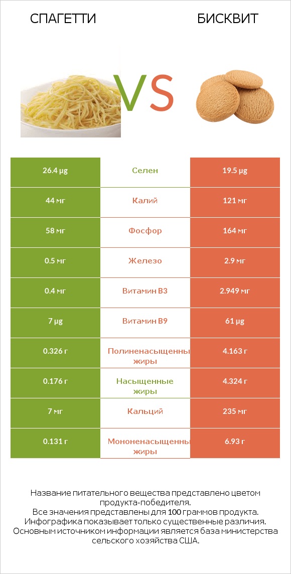 Спагетти vs Бисквит infographic