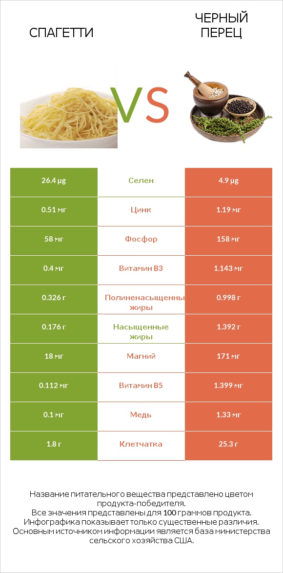 Спагетти vs Черный перец infographic