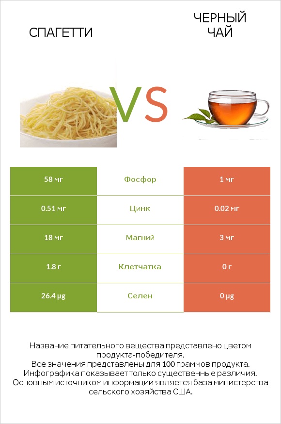 Спагетти vs Черный чай infographic