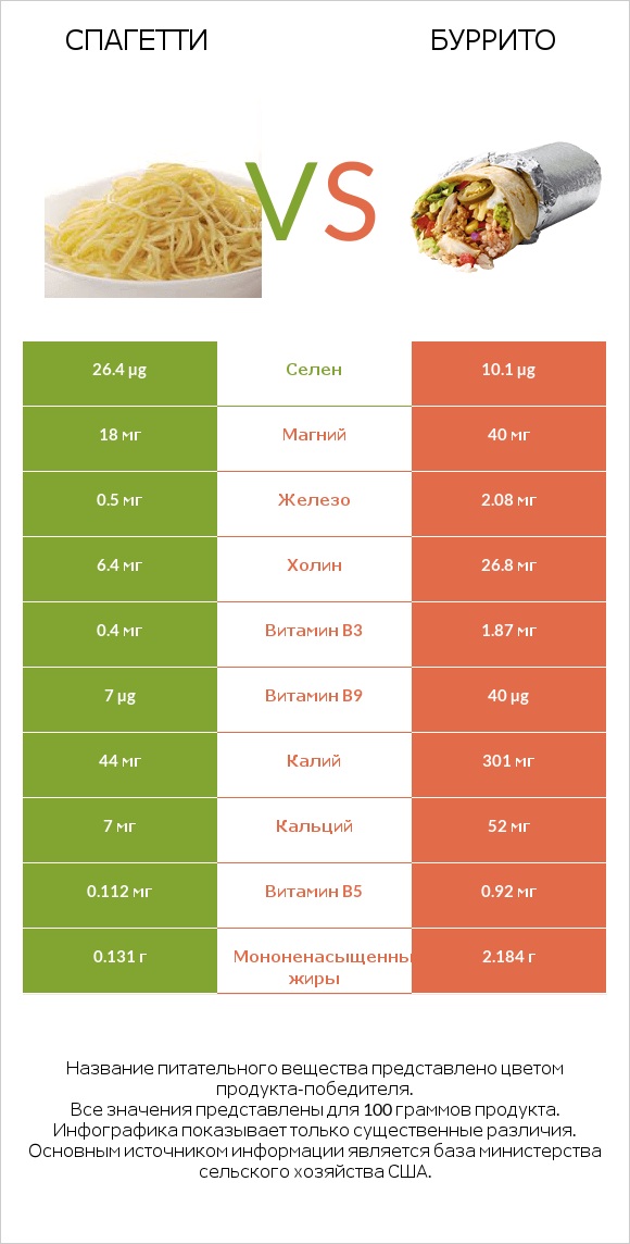 Спагетти vs Буррито infographic