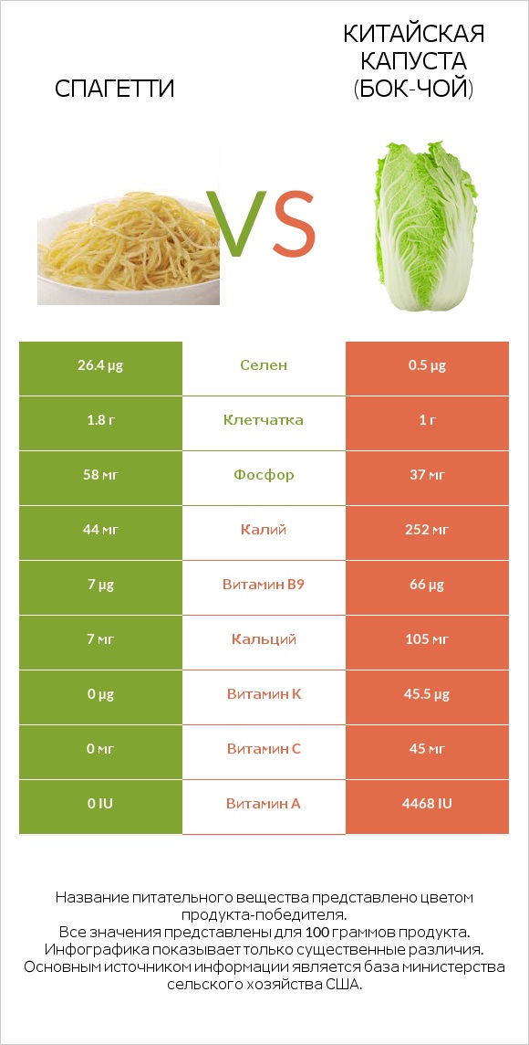 Спагетти vs Китайская капуста (Бок-чой) infographic