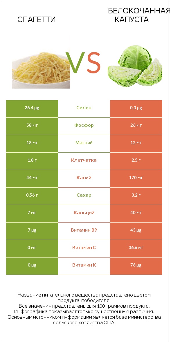 Спагетти vs Белокочанная капуста infographic