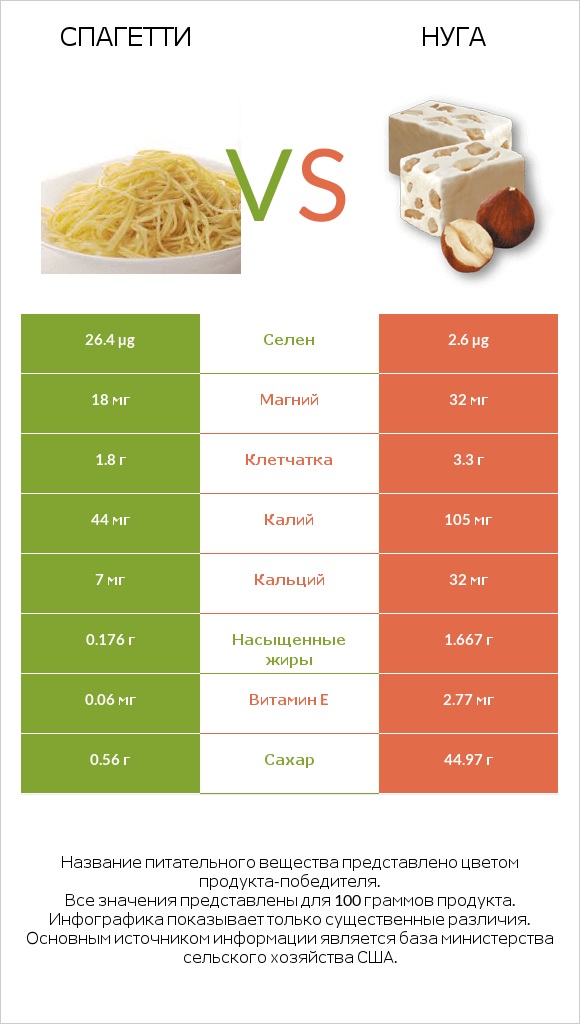 Спагетти vs Нуга infographic