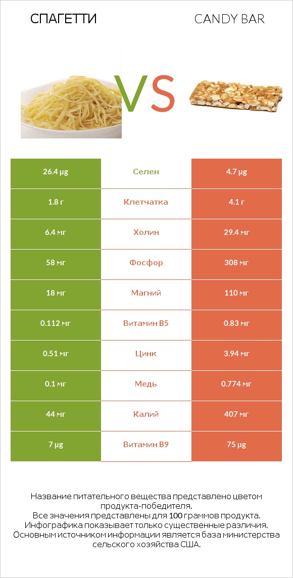 Спагетти vs Candy bar infographic