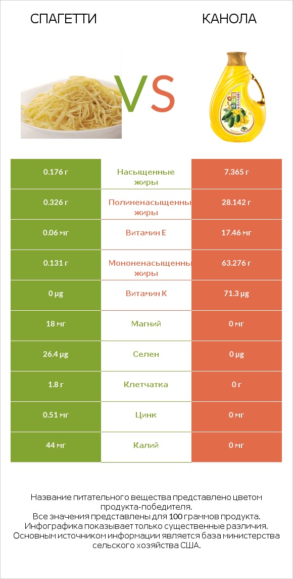 Спагетти vs Канола infographic