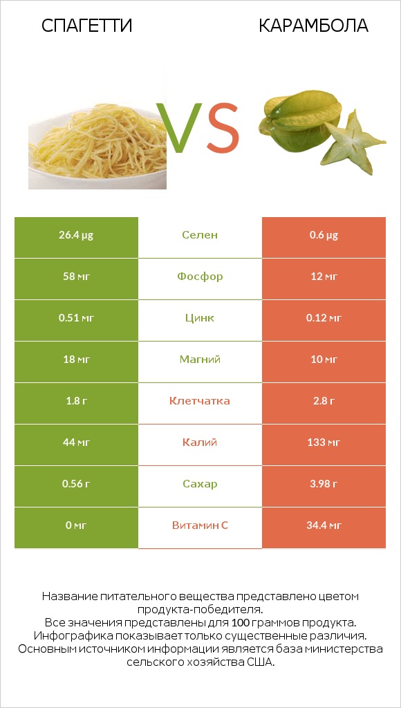 Спагетти vs Карамбола infographic