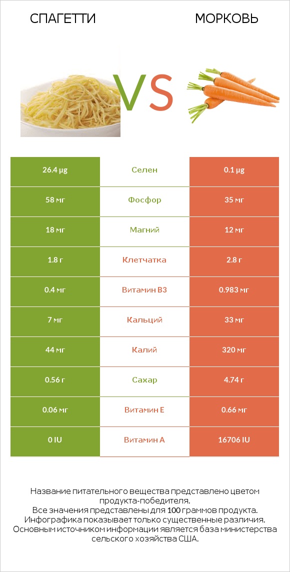 Спагетти vs Морковь infographic