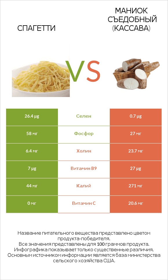 Спагетти vs Маниок съедобный (кассава) infographic