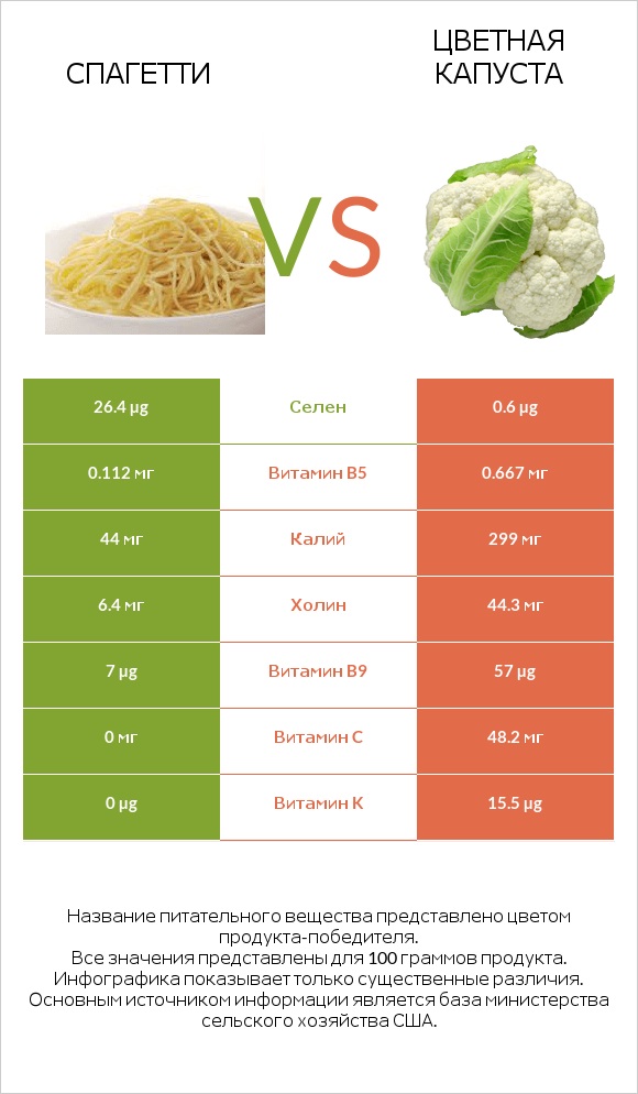 Спагетти vs Цветная капуста infographic