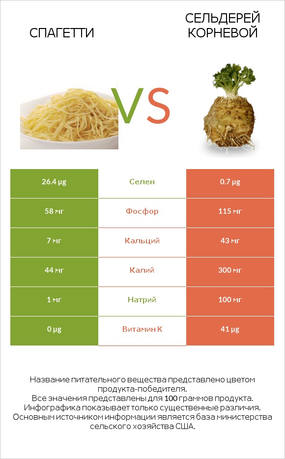 Спагетти vs Сельдерей корневой infographic