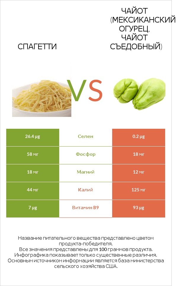 Спагетти vs Чайот (мексиканский огурец, чайот съедобный)  infographic