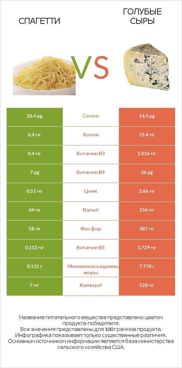 Спагетти vs Голубые сыры infographic