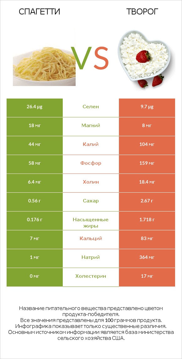 Спагетти vs Творог infographic