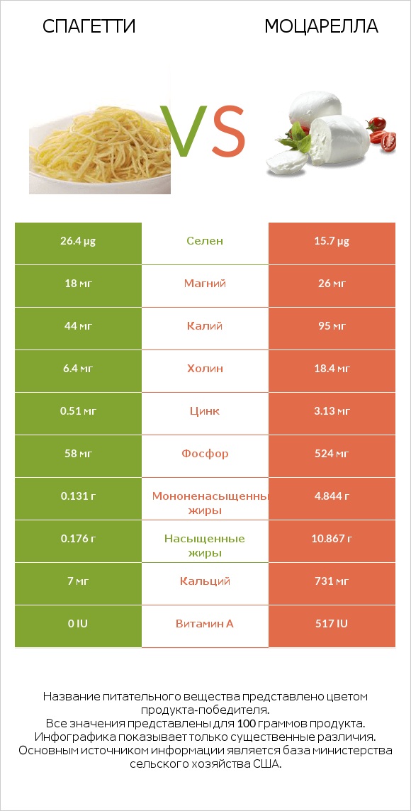 Спагетти vs Моцарелла infographic