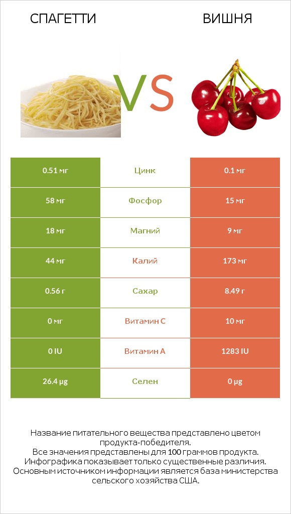 Спагетти vs Вишня infographic