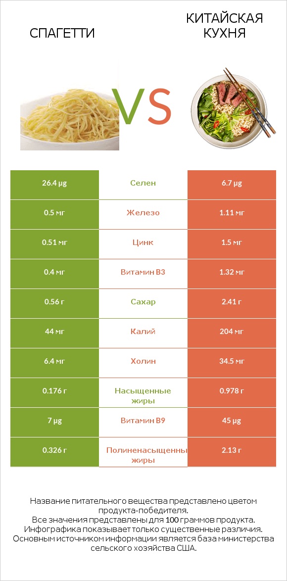 Спагетти vs Китайская кухня infographic