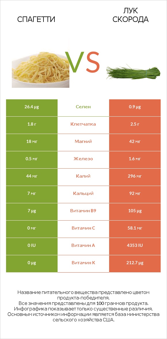 Спагетти vs Лук скорода infographic