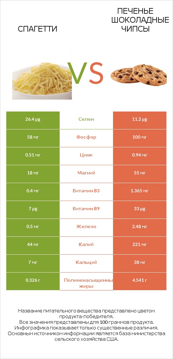 Спагетти vs Печенье Шоколадные чипсы infographic