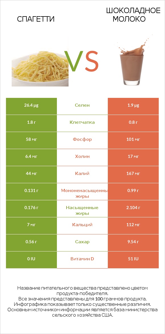 Спагетти vs Шоколадное молоко infographic
