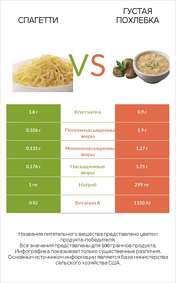 Спагетти vs Густая похлебка infographic