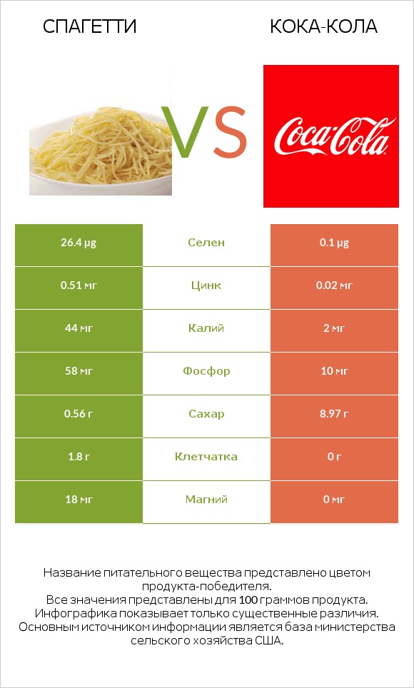 Спагетти vs Кока-Кола infographic