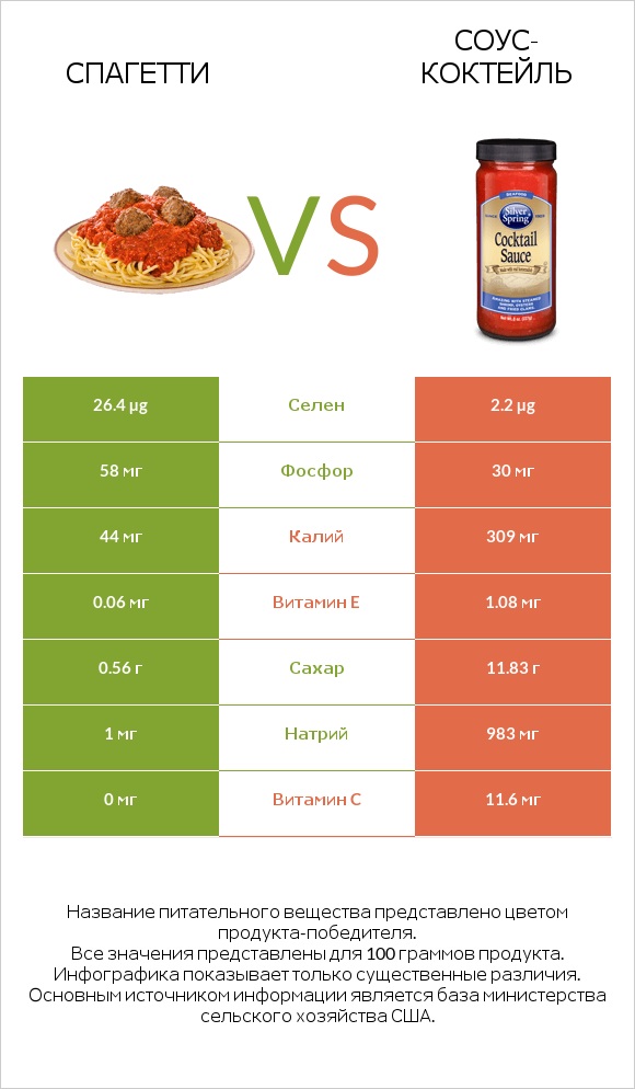 Спагетти vs Соус-коктейль infographic