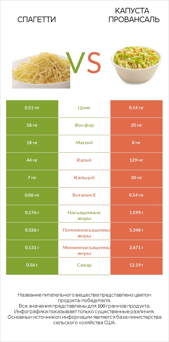 Спагетти vs Капуста Провансаль infographic