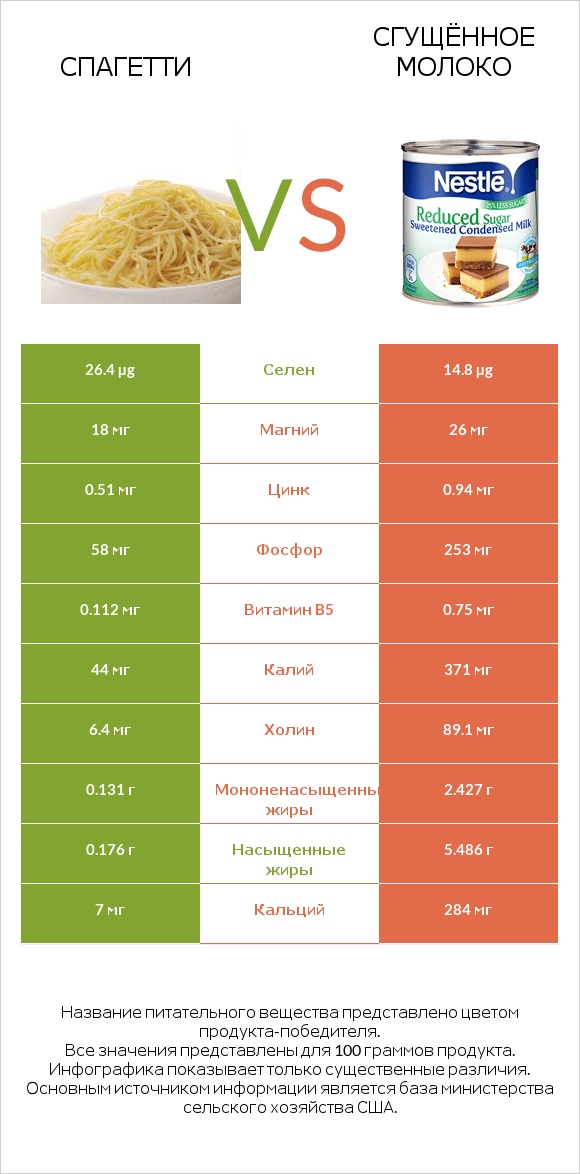 Спагетти vs Сгущённое молоко infographic