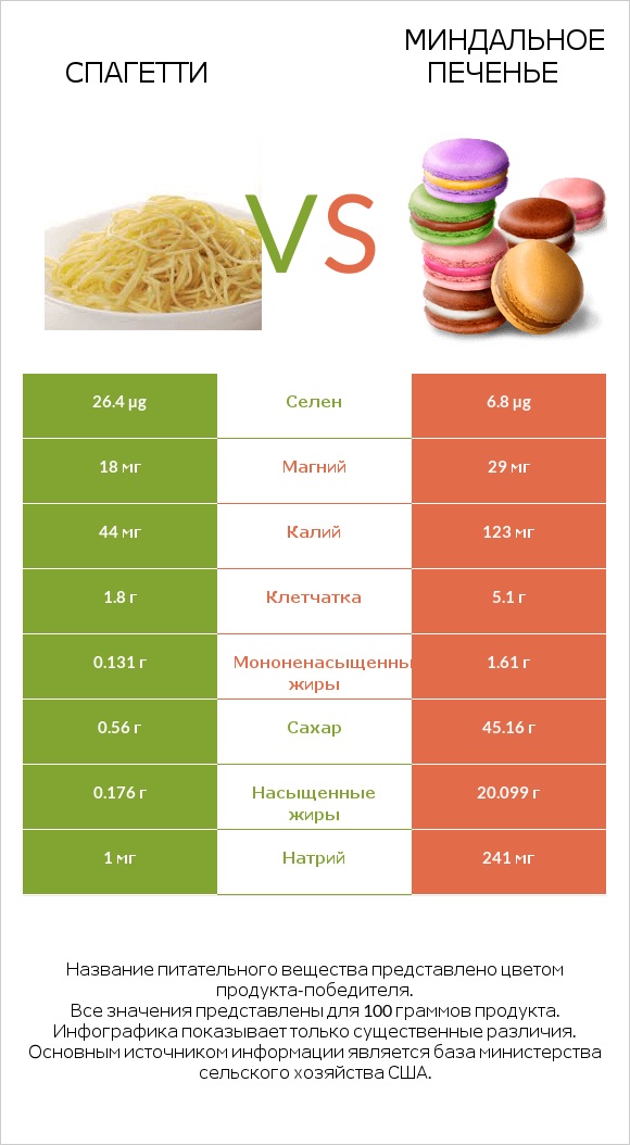Спагетти vs Миндальное печенье infographic