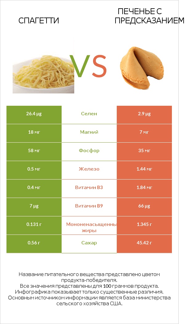 Спагетти vs Печенье с предсказанием infographic