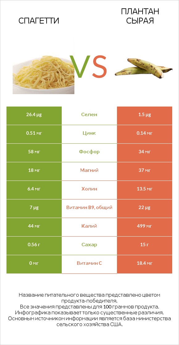 Спагетти vs Плантан сырая infographic