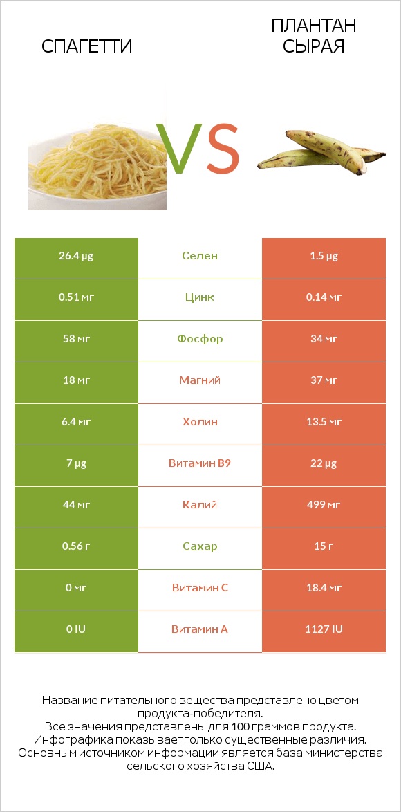 Спагетти vs Плантан сырая infographic