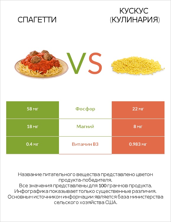 Спагетти vs Кускус (кулинария) infographic