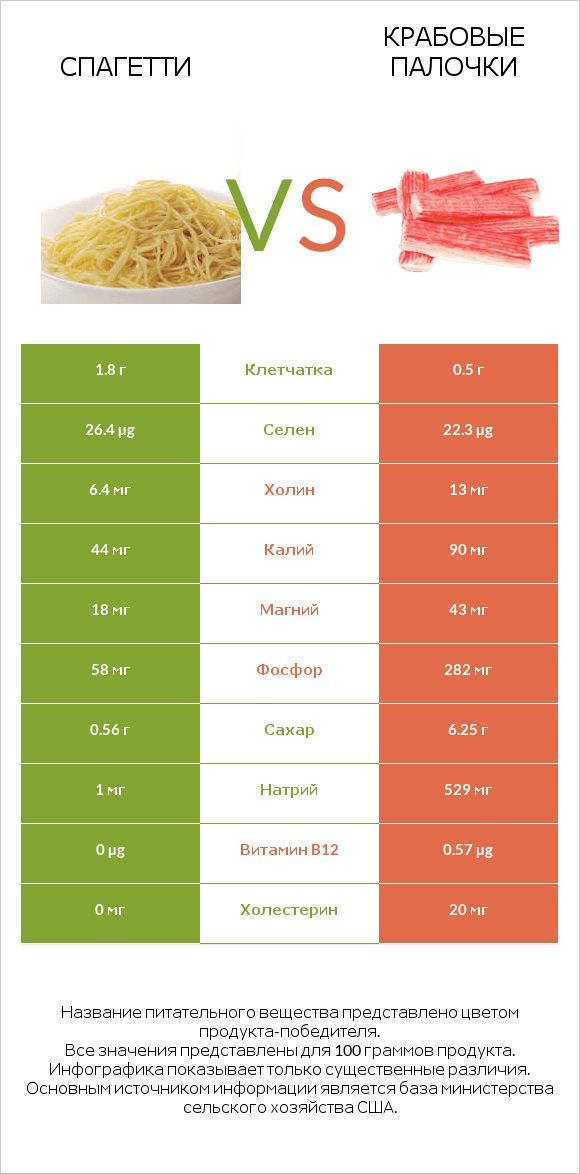 Спагетти vs Крабовые палочки infographic