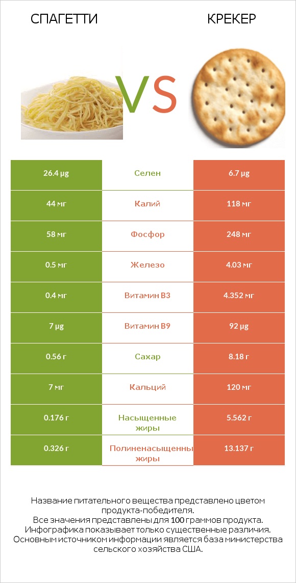 Спагетти vs Крекер infographic