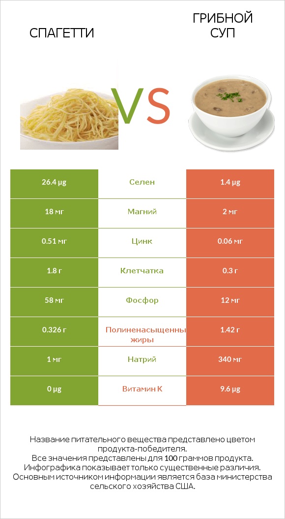 Спагетти vs Грибной суп infographic