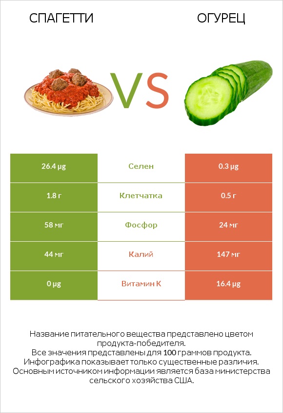 Спагетти vs Огурец infographic