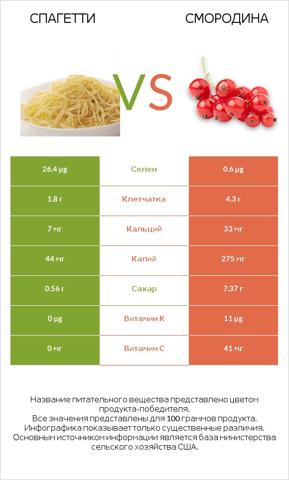 Спагетти vs Смородина infographic