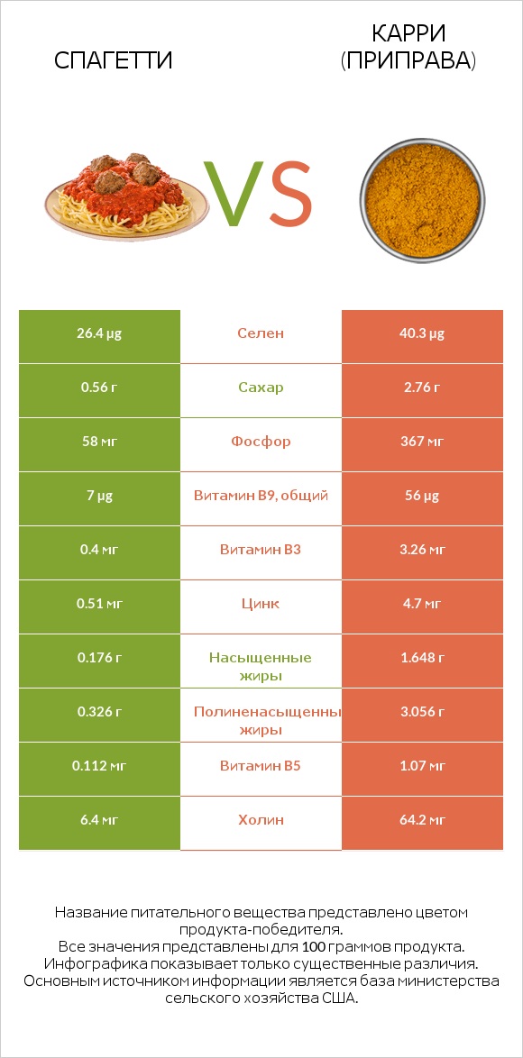 Спагетти vs Карри (приправа) infographic