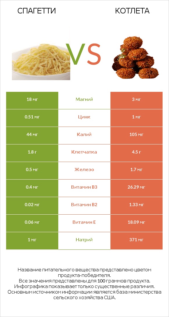 Спагетти vs Котлета infographic