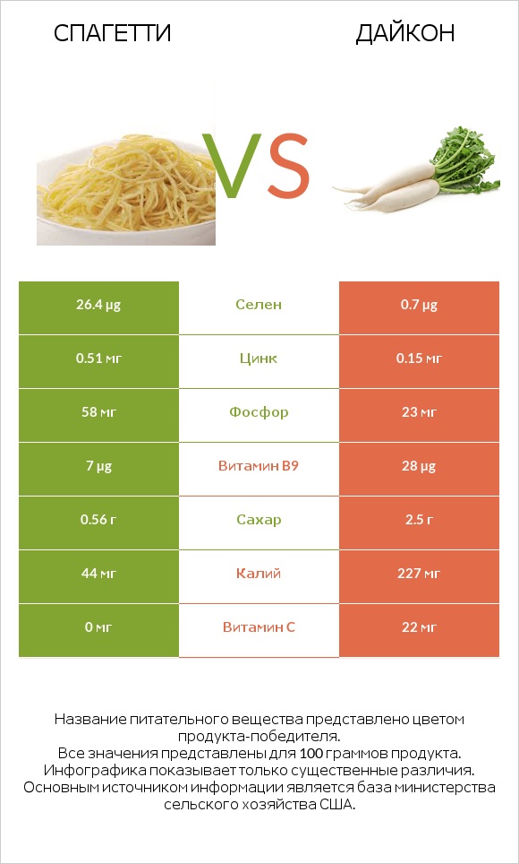 Спагетти vs Дайкон infographic